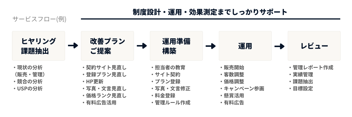 サービスフロー