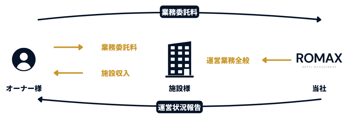 運営管理の仕組み