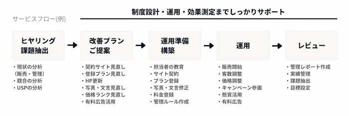 サービスフロー