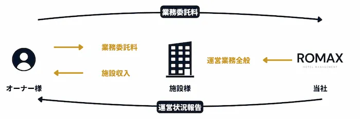 運営管理の仕組み